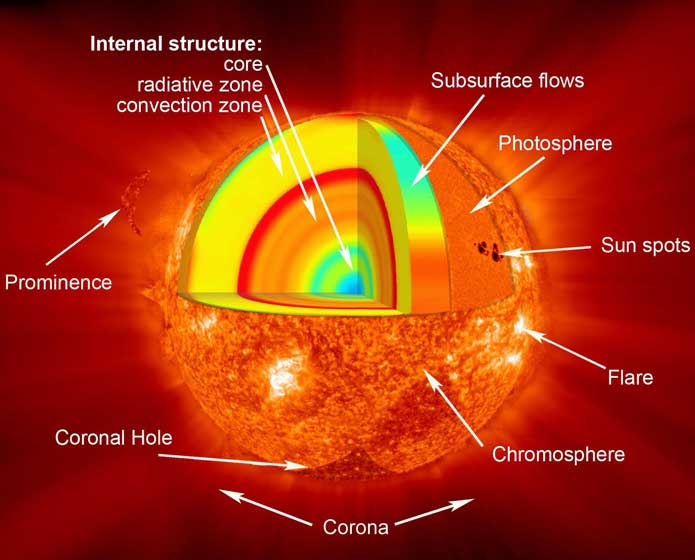 Facts About the Sun for Kids | Science with Kids.com